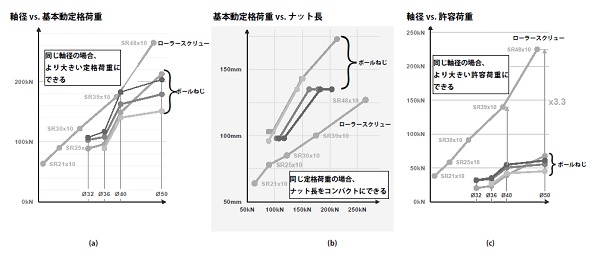 木村洋行　加工分野　図1　エバリックス ローラースクリュー vs. 重荷重用ボールねじ（リード10mmで比較）　bmt　ベアリング＆モーション・テック