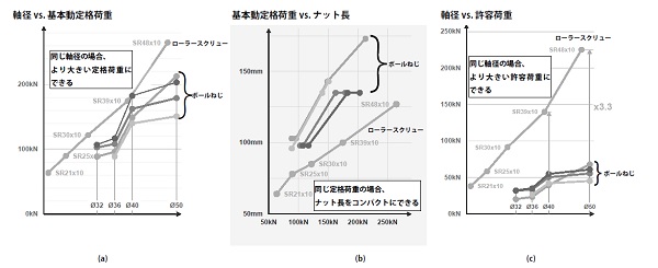 木村洋行　図1　エバリックス ローラースクリュー vs. 重荷重用ボールねじ（リード10mmで比較）　bmt　ベアリング＆モーション・テック