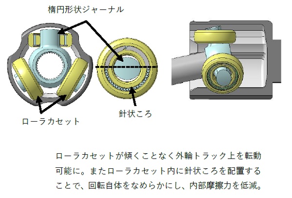 NTN　低振動しゅう動式等速ジョイント「PTJ」の構造　bmt　ベアリング＆モーション・テック