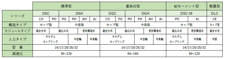 ハイウィン　HIWIN波動歯車減速機「DATOKER」の仕様概要　bmt　ベアリング＆モーション・テック