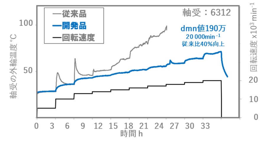 NTN　工作機械向け「高速サーボモーター用深溝玉軸受」軸受昇温特性比較　bmtベアリング＆モーション・テック