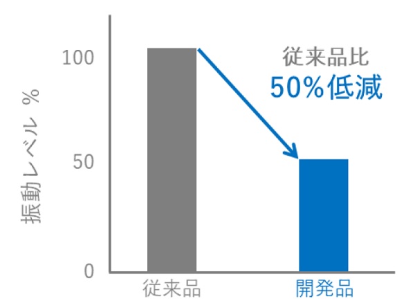 NTN　工作機械向け「高速サーボモーター用深溝玉軸受」振動試験結果　bmtベアリング＆モーション・テック