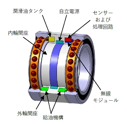 NTN　工作機械主軸用「グリース潤滑軸受向け潤滑油給油ユニット」構造　bmt　ベアリング＆モーション・テック