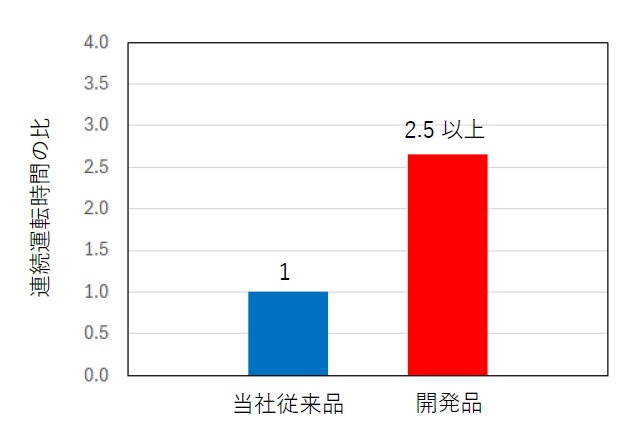 NTN　工作機械主軸用「グリース潤滑軸受向け潤滑油給油ユニット」連続運転時間（dmn値190万）の比較結果　bmt　ベアリング＆モーション・テック