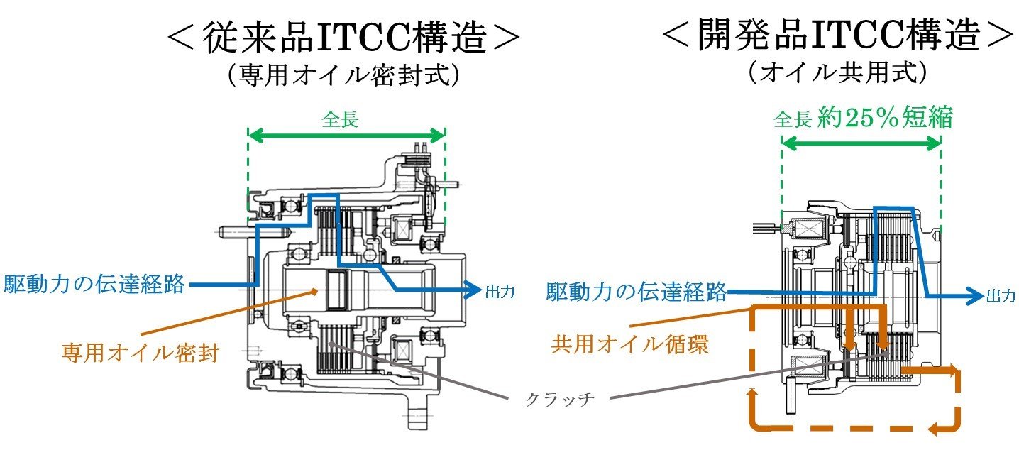 ジェイテクト　従来品と開発品のITCC構造比較　bmt　ベアリング＆モーション・テック