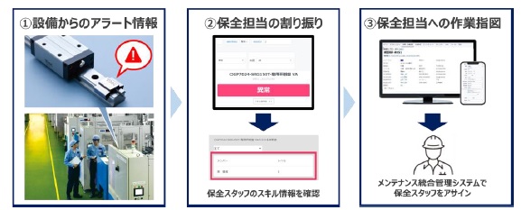 THK　OEE最大化プラットフォーム「OMNIedgeOMNIedge」の部品予兆検知AIAIソリューションとメンテナンス統合管理システムとの連携イメージ　bmt　ベアリング＆モーション・テック