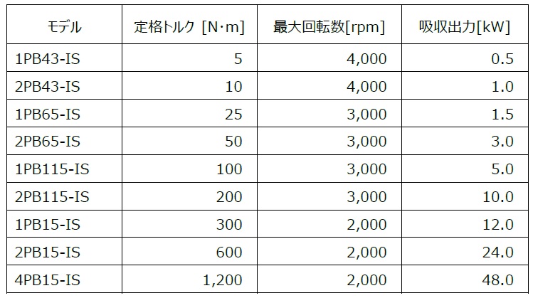 東陽テクニカ　パウダーブレーキ「PB-IS」シリーズのモデル別リスト　bmt　ベアリング＆モーション・テック