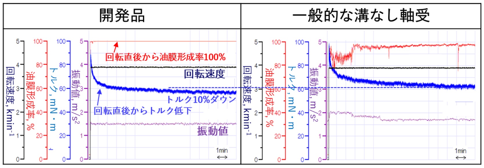 NTN　正逆両方向に回転可能な流体動圧軸受　開発品と一般的な溝なし軸受との油膜形成性、トルク、振動値の比較　bmt　ベアリング＆モーション・テック