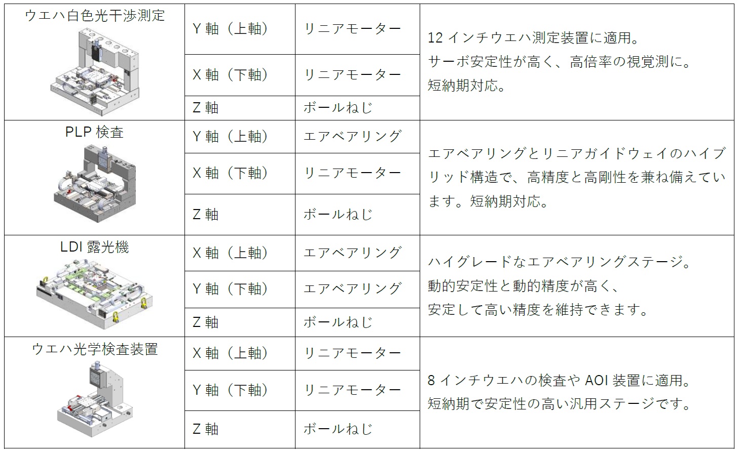 ハイウィン　ナノ位置決めステージの標準モデルラインアップ　bmt　ベアリング＆モーション・テック