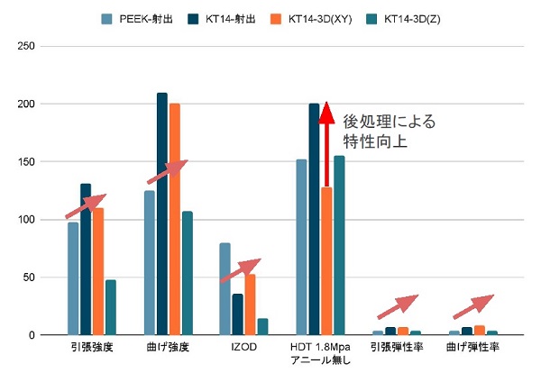 大塚化学とグーテンベルク　図5　PEEK造形品の強度比較 棒グラフ左からPEEK射出成形品、KT14射出成形品、KT14 3D造形品（XY方向強度）、KT14 3D造形品（Z方向強度）　bmt　ベアリング＆モーション・テック