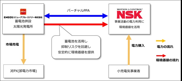 NSK　ENEOS　バーチャルPPA　スキーム図　bmt　ベアリング＆モーション・テック誌
