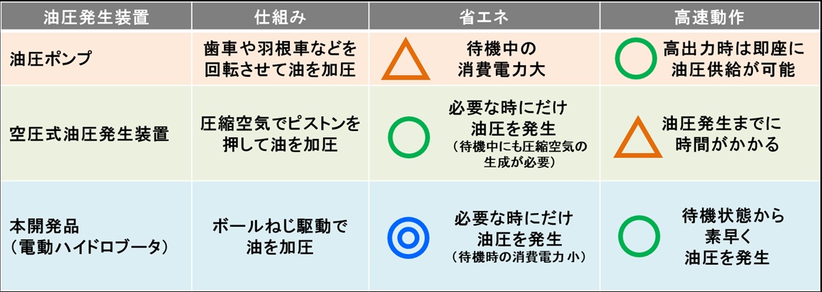 日本精工　ボールねじ駆動の省エネ・高速動作の油圧発生装置「電動ハイドロブースタ」　油圧発生装置の比較　bmt　ベアリング＆モーション・テック