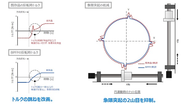THK　図1　移動方向反転時のトルク改善　bmt　ベアリング＆モーション・テック