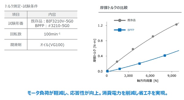 THK　図2　低トルク化　bmt　ベアリング＆モーション・テック