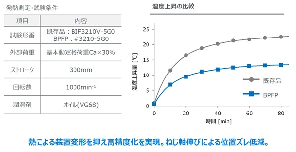 THK　図3　低発熱　bmt　ベアリング＆モーション・テック