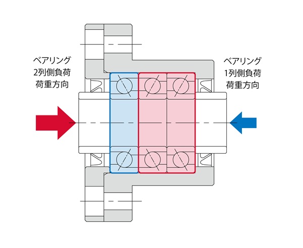 THK　図6　高剛性・低トルク仕様アンギュラ玉軸受の3列正面組み合わせ構成　bmt　ベアリング＆モーション・テック