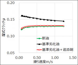 添加剤の効果（湿式クラッチμ値が改善）