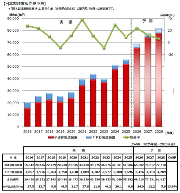 日本製装置販売高予測