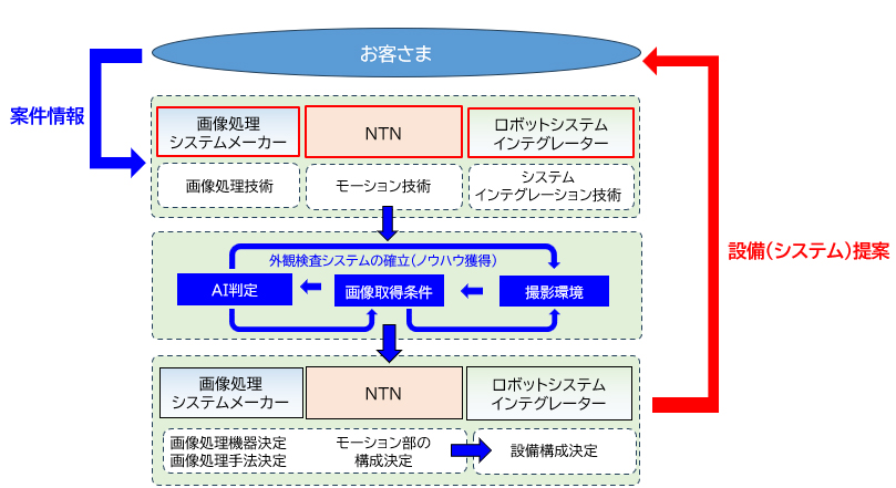 NTN　手首関節モジュール　連携により最適なソリューションを提案　bmt　ベアリング＆モーション・テック