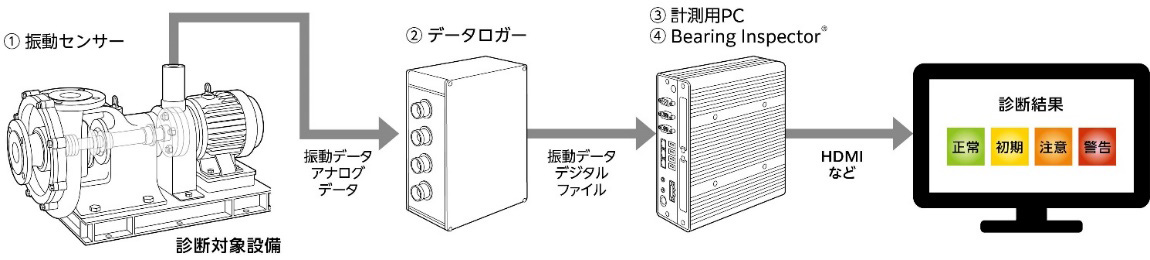 NTN　Bearing Inspector構成例　bmt　ベアリング＆モーション・テック