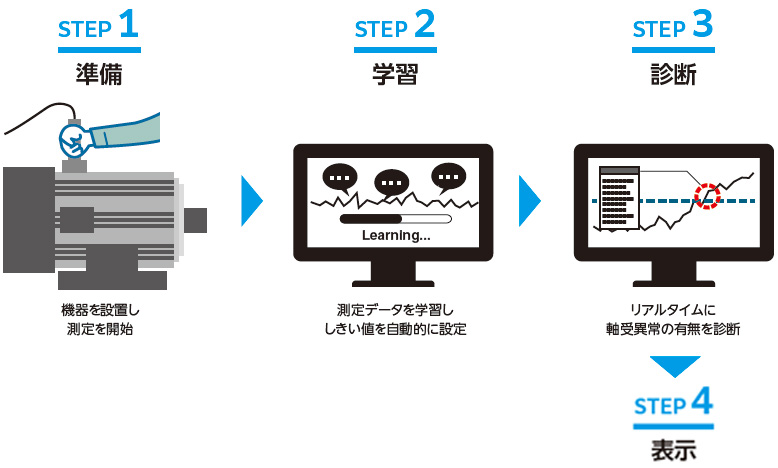 NTN　Bearing Inspectorによる診断プロセス1