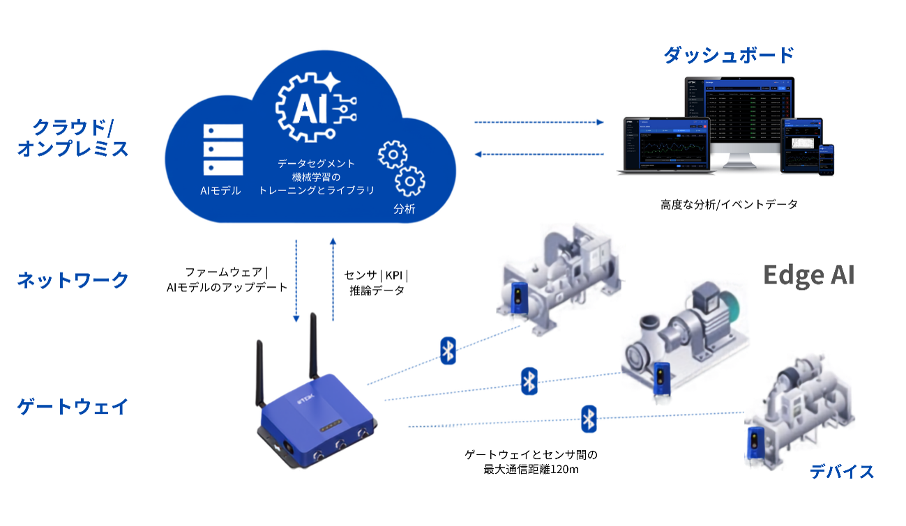 TDK　edgeAI　図1　edgeRX™の構成　bmt　ベアリング＆モーション・テック