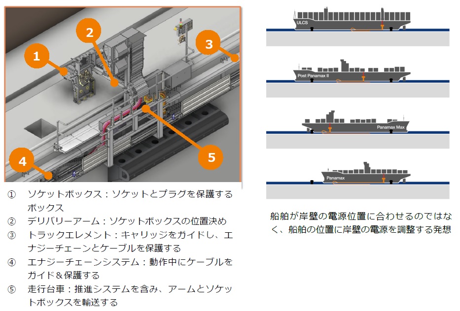 イグス　岸壁を移動する陸電システムiMSPOの仕組み　bmt　ベアリング＆モーション・テック　