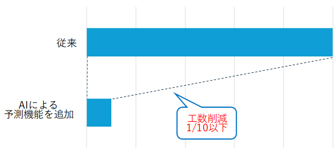 NTN　AI設計　AIの導入によるFEM解析工数の比較　bmt　ベアリング＆モーション・テック