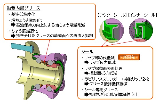 NTN　低フリクションハブベアリング02　bmt　ベアリング＆モーション・テック