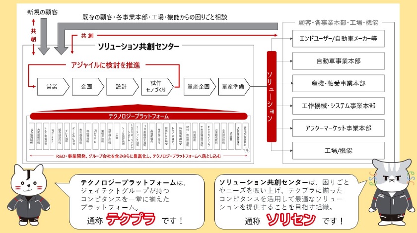 ジェイテクト　ソリセンとテクプラの紹介　bmt　ベアリング＆モーション・テック