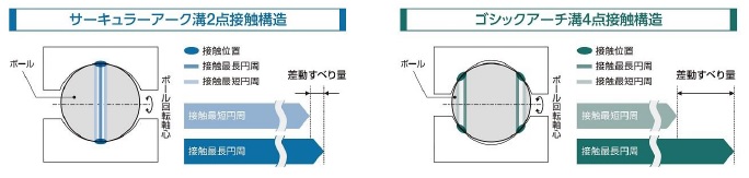 THK　4列サーキュラーアーク溝2点接触構造による低しゅう動抵抗　bmt　ベアリング＆モーション・テック