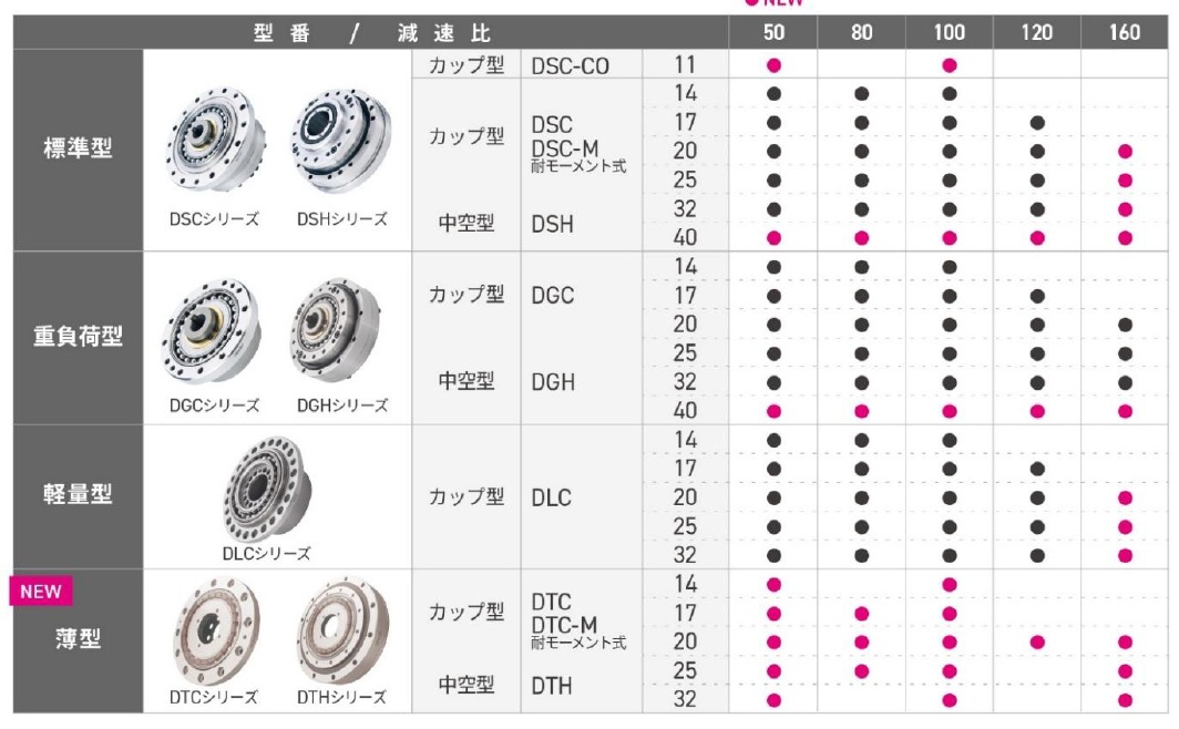 ハイウィン 波動歯車減速機「DATORKER」ラインアップ一覧 bmt ベアリング&モーション・テック