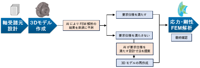 NTN　AI設計　AIを用いた設計工程のイメージ　bmt　ベアリング＆モーション・テック