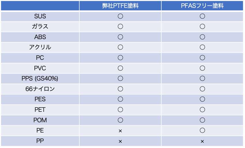 川邑研究所　PFASフリー潤滑塗料　各種プラスチック基材への密着性の比較　mst　表面改質